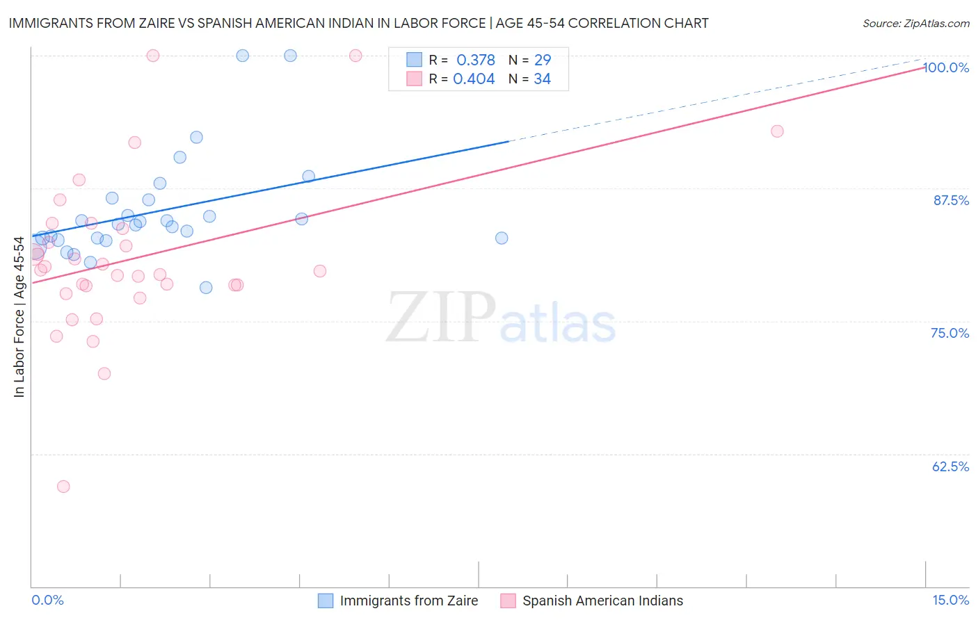 Immigrants from Zaire vs Spanish American Indian In Labor Force | Age 45-54