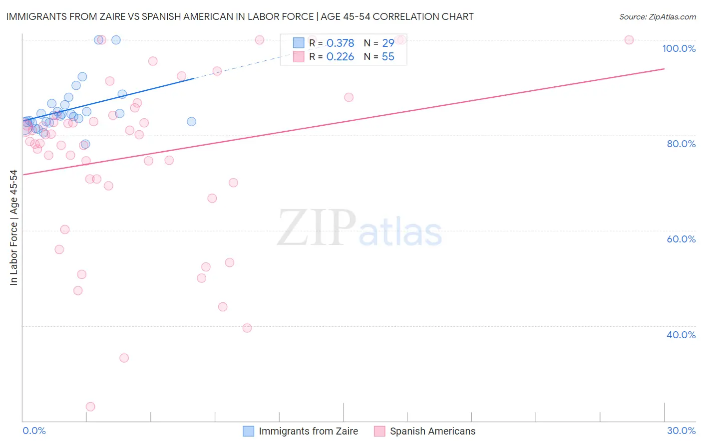 Immigrants from Zaire vs Spanish American In Labor Force | Age 45-54