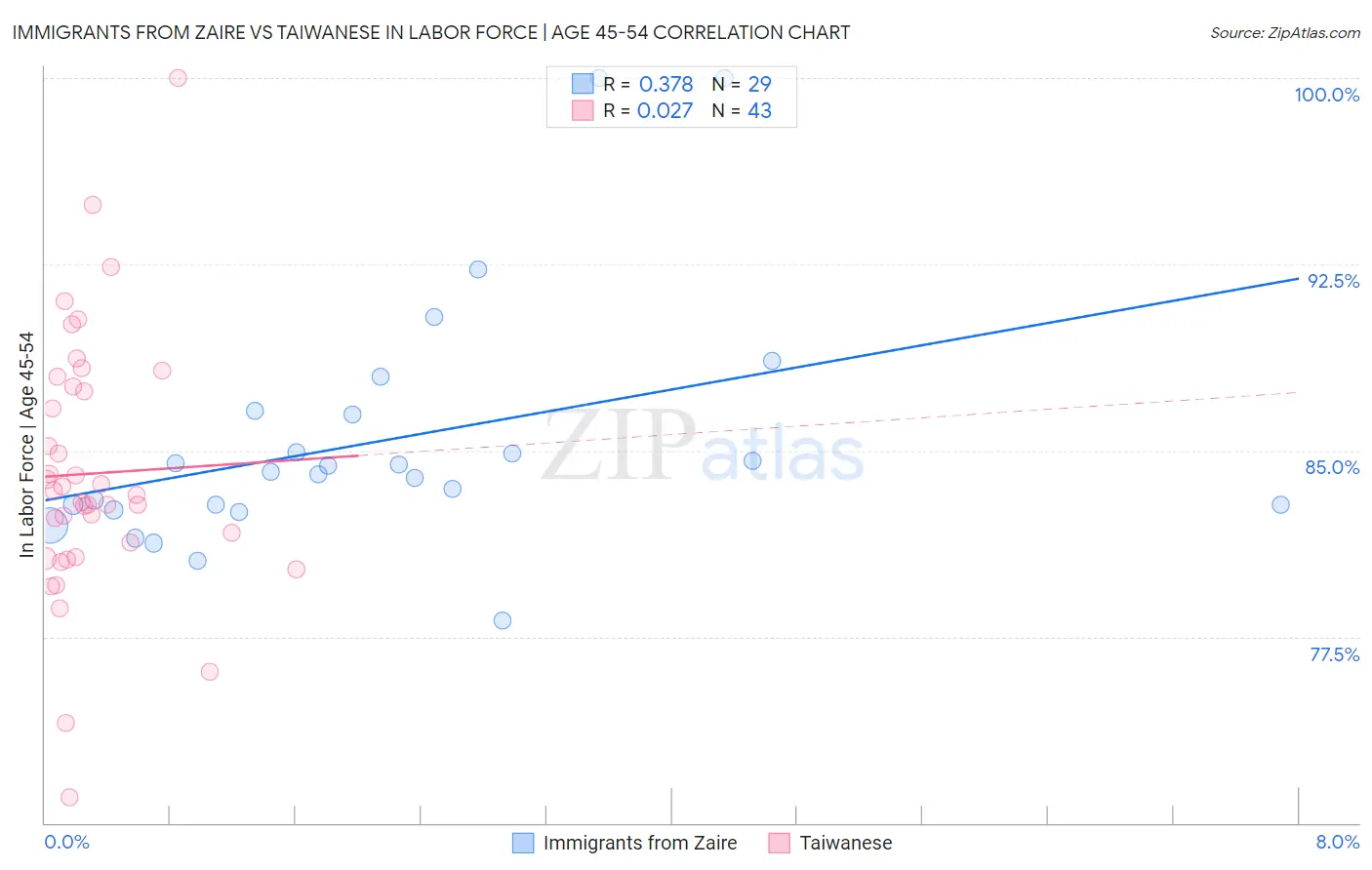 Immigrants from Zaire vs Taiwanese In Labor Force | Age 45-54