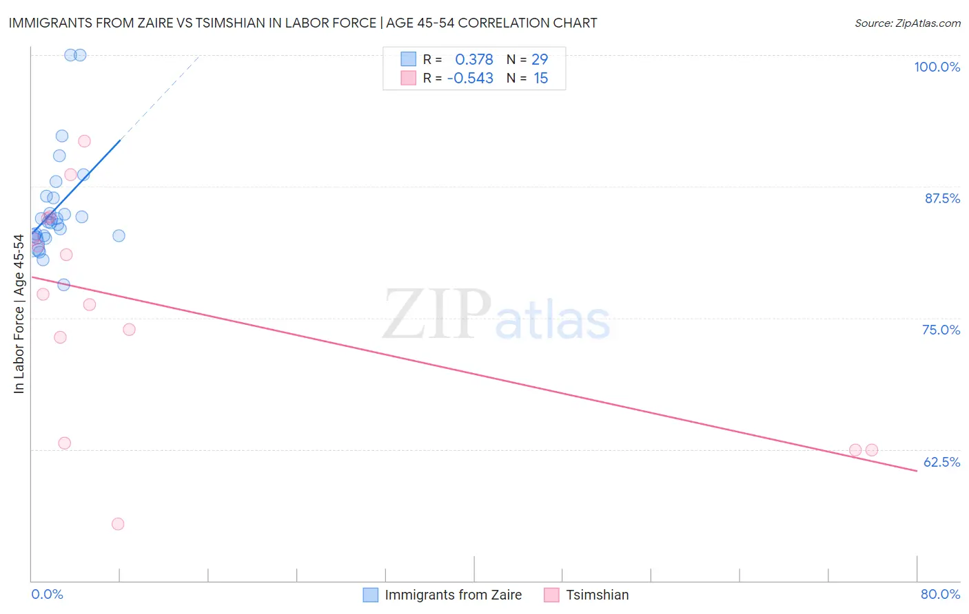 Immigrants from Zaire vs Tsimshian In Labor Force | Age 45-54