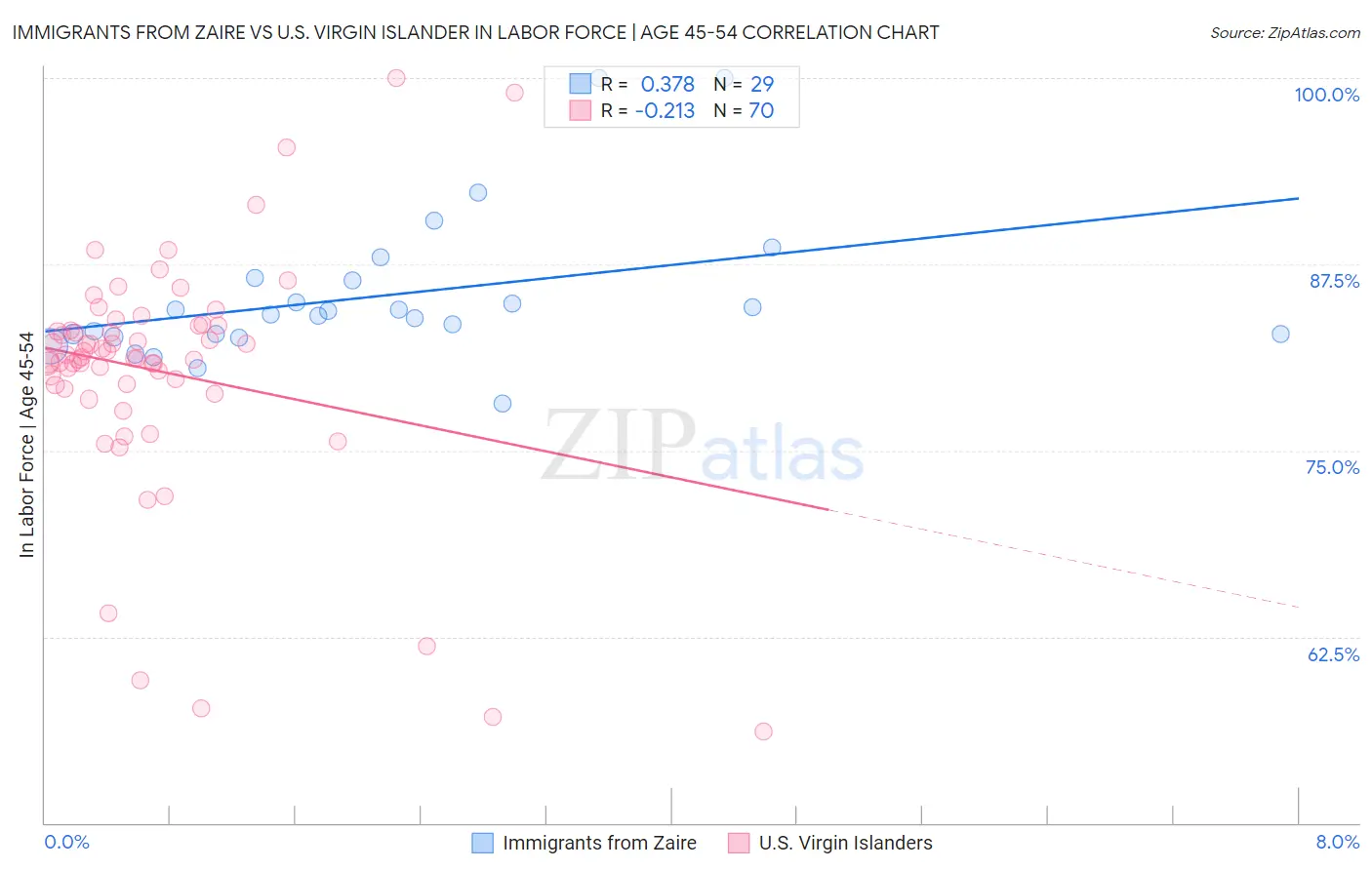 Immigrants from Zaire vs U.S. Virgin Islander In Labor Force | Age 45-54