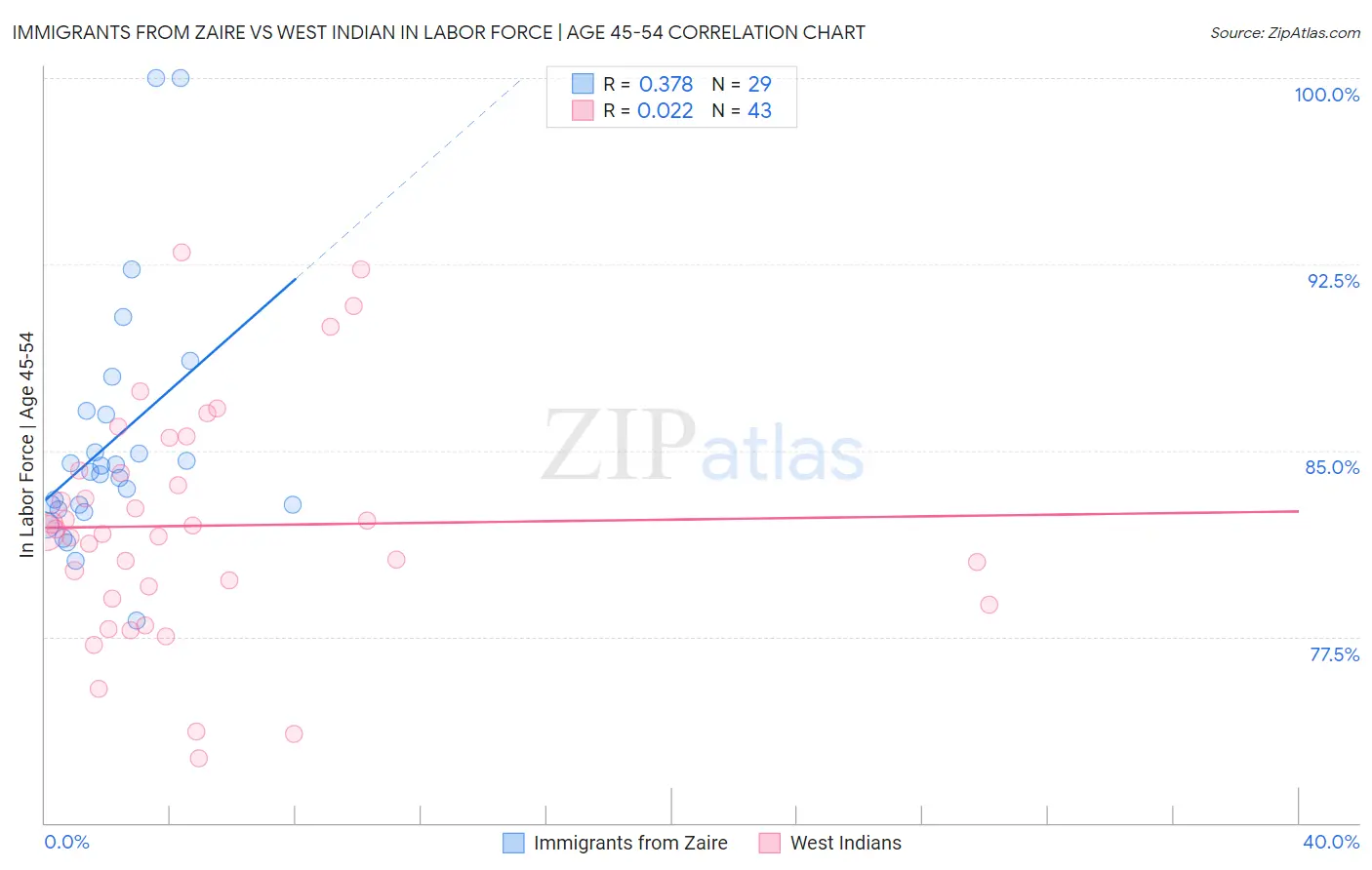 Immigrants from Zaire vs West Indian In Labor Force | Age 45-54