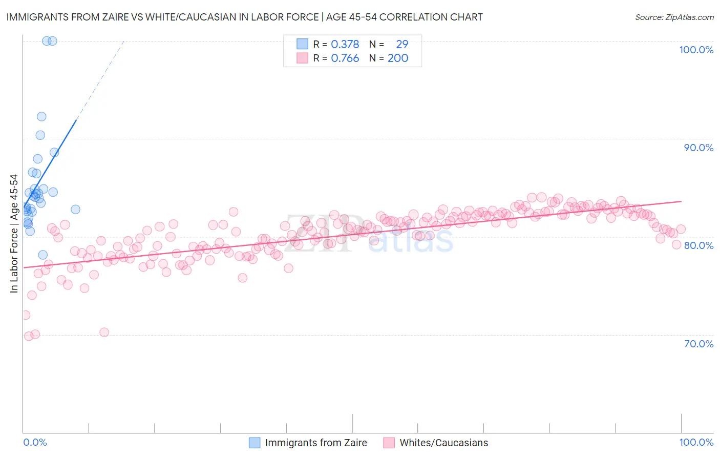 Immigrants from Zaire vs White/Caucasian In Labor Force | Age 45-54