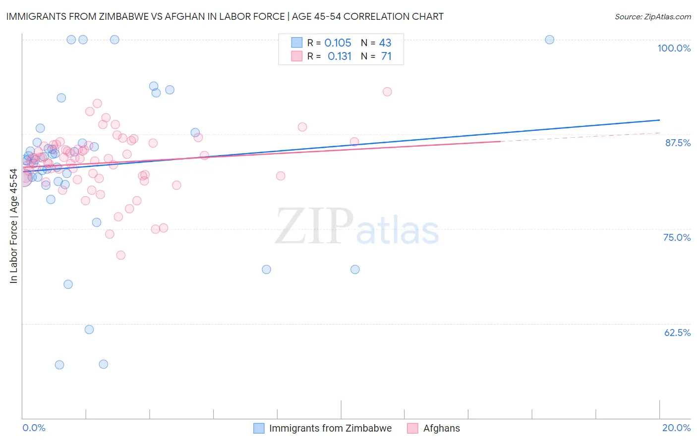 Immigrants from Zimbabwe vs Afghan In Labor Force | Age 45-54