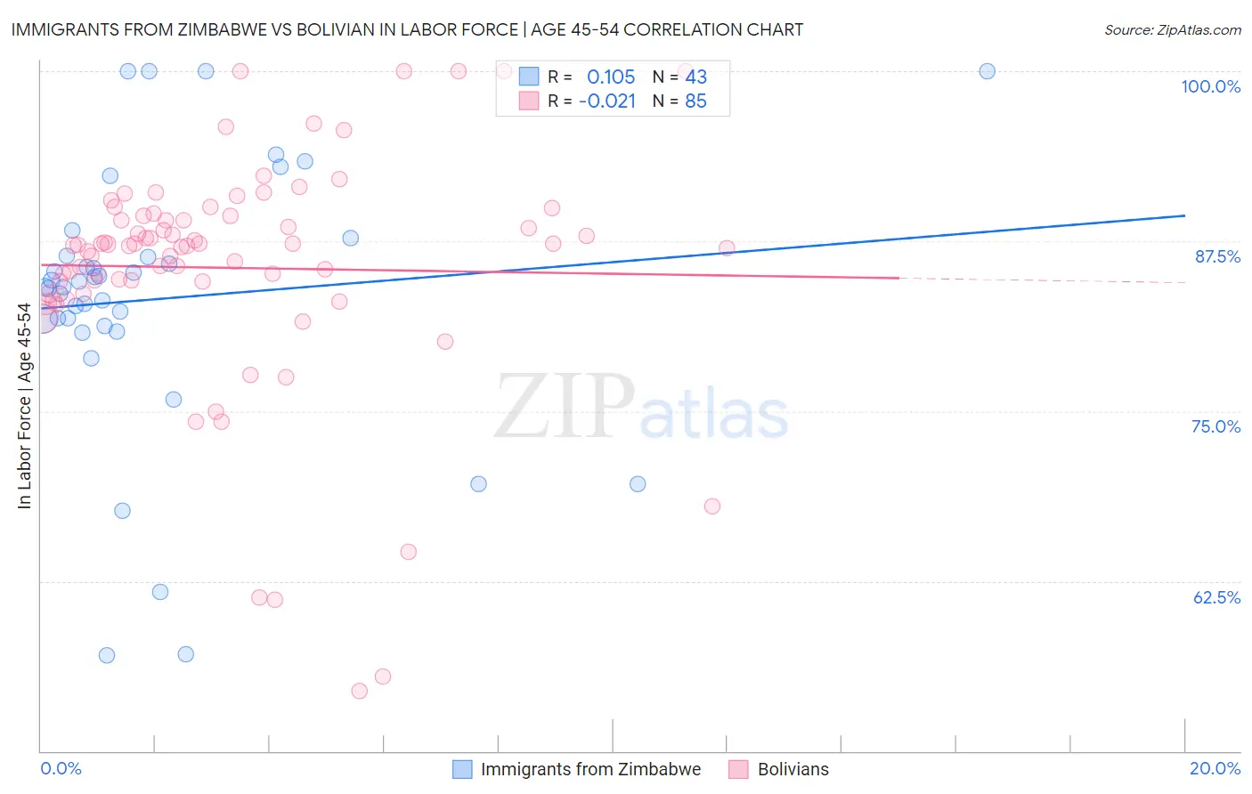 Immigrants from Zimbabwe vs Bolivian In Labor Force | Age 45-54