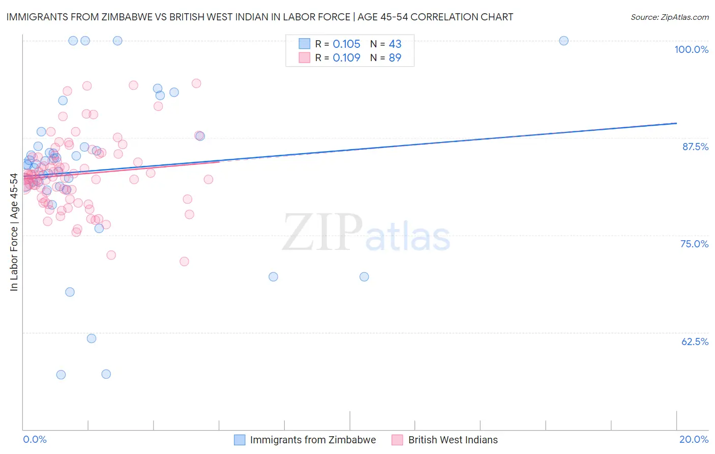 Immigrants from Zimbabwe vs British West Indian In Labor Force | Age 45-54