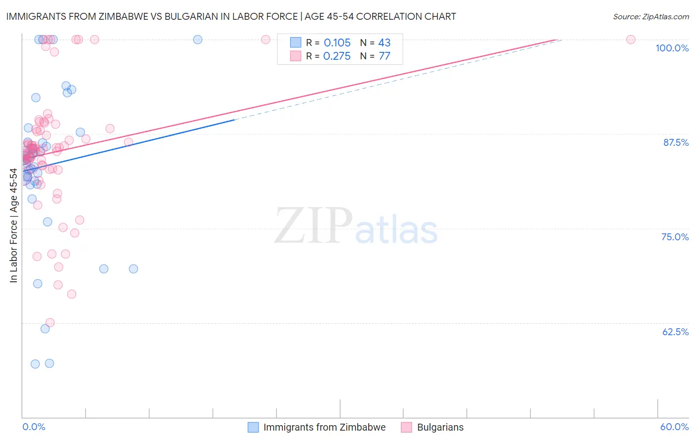 Immigrants from Zimbabwe vs Bulgarian In Labor Force | Age 45-54