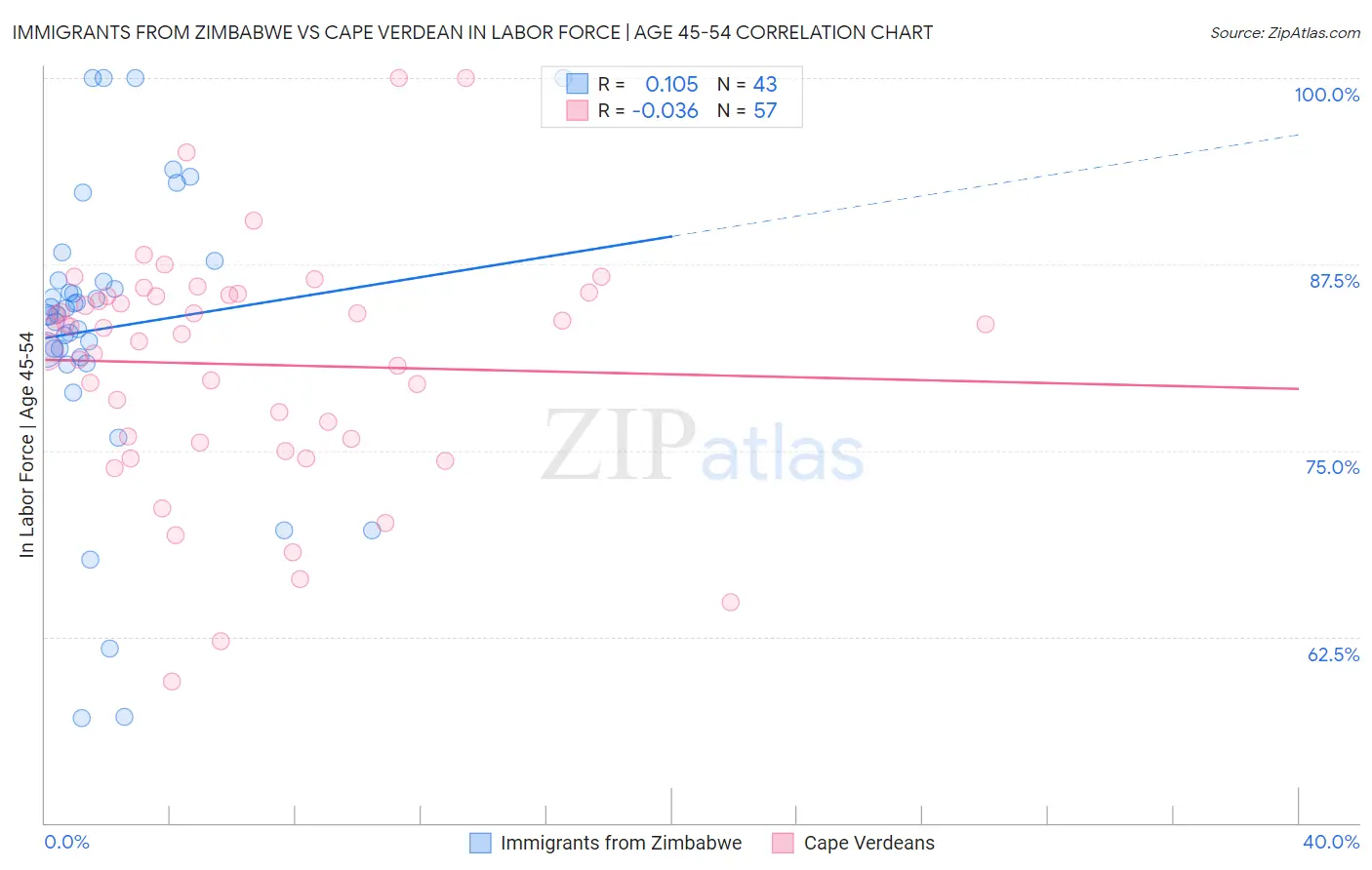 Immigrants from Zimbabwe vs Cape Verdean In Labor Force | Age 45-54