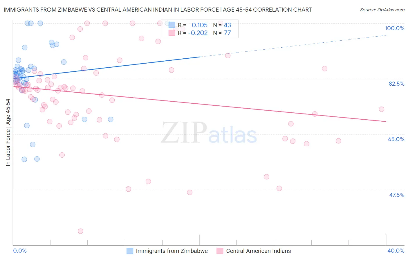 Immigrants from Zimbabwe vs Central American Indian In Labor Force | Age 45-54