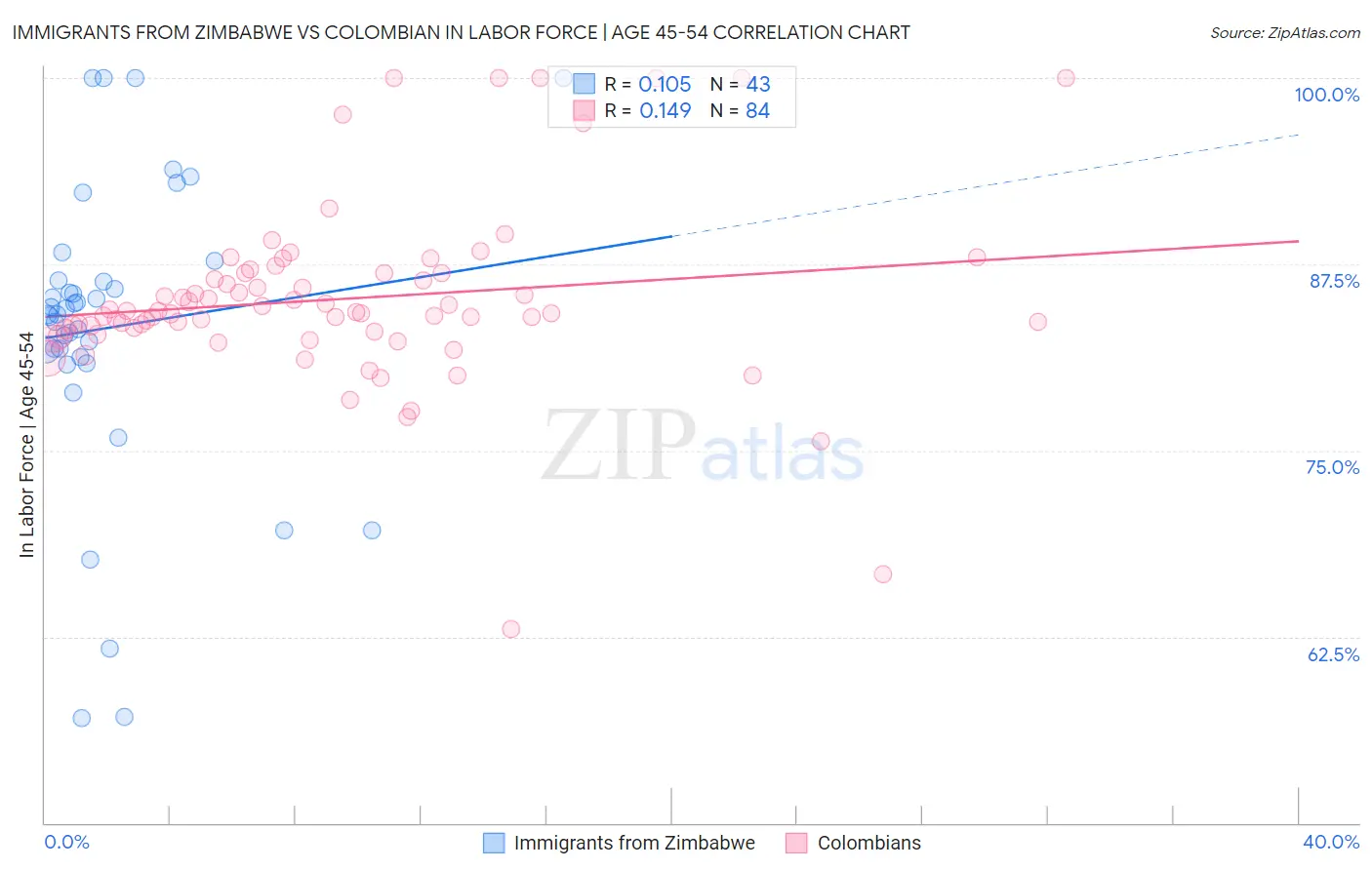 Immigrants from Zimbabwe vs Colombian In Labor Force | Age 45-54