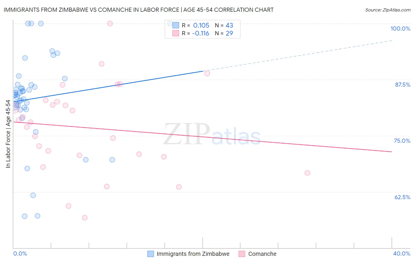 Immigrants from Zimbabwe vs Comanche In Labor Force | Age 45-54