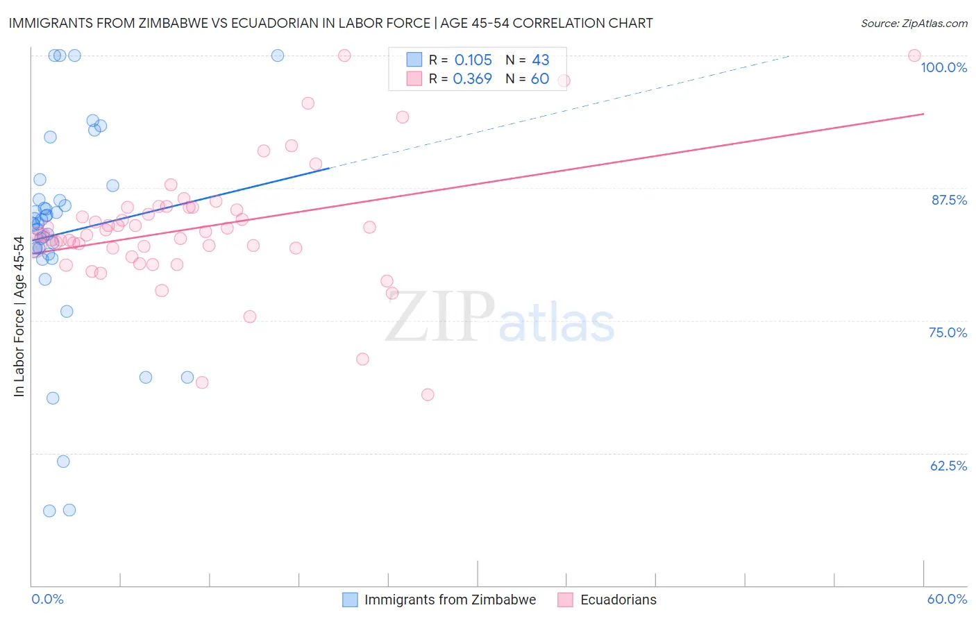 Immigrants from Zimbabwe vs Ecuadorian In Labor Force | Age 45-54