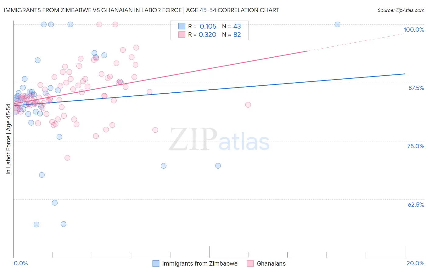 Immigrants from Zimbabwe vs Ghanaian In Labor Force | Age 45-54