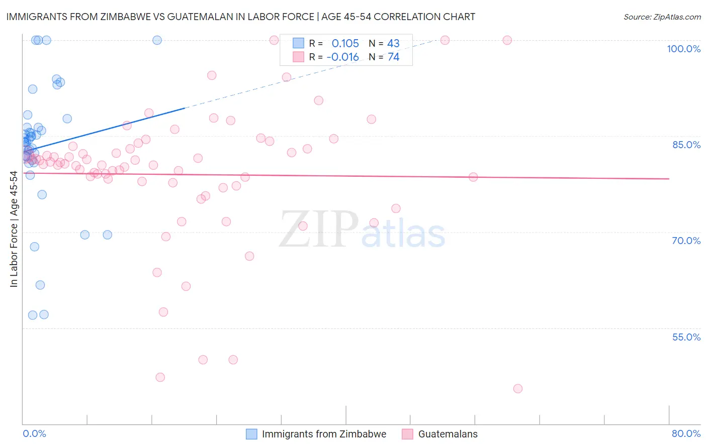 Immigrants from Zimbabwe vs Guatemalan In Labor Force | Age 45-54