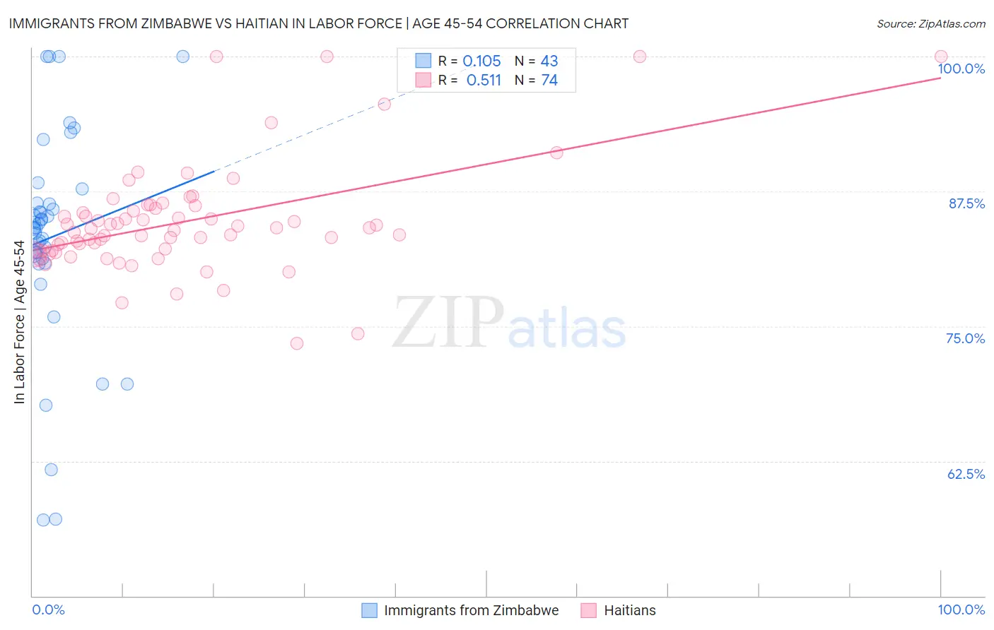 Immigrants from Zimbabwe vs Haitian In Labor Force | Age 45-54