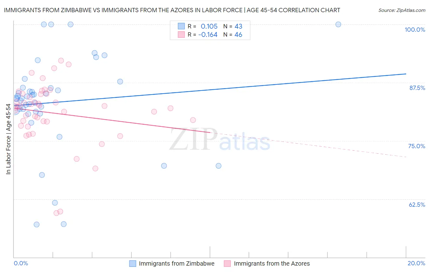Immigrants from Zimbabwe vs Immigrants from the Azores In Labor Force | Age 45-54