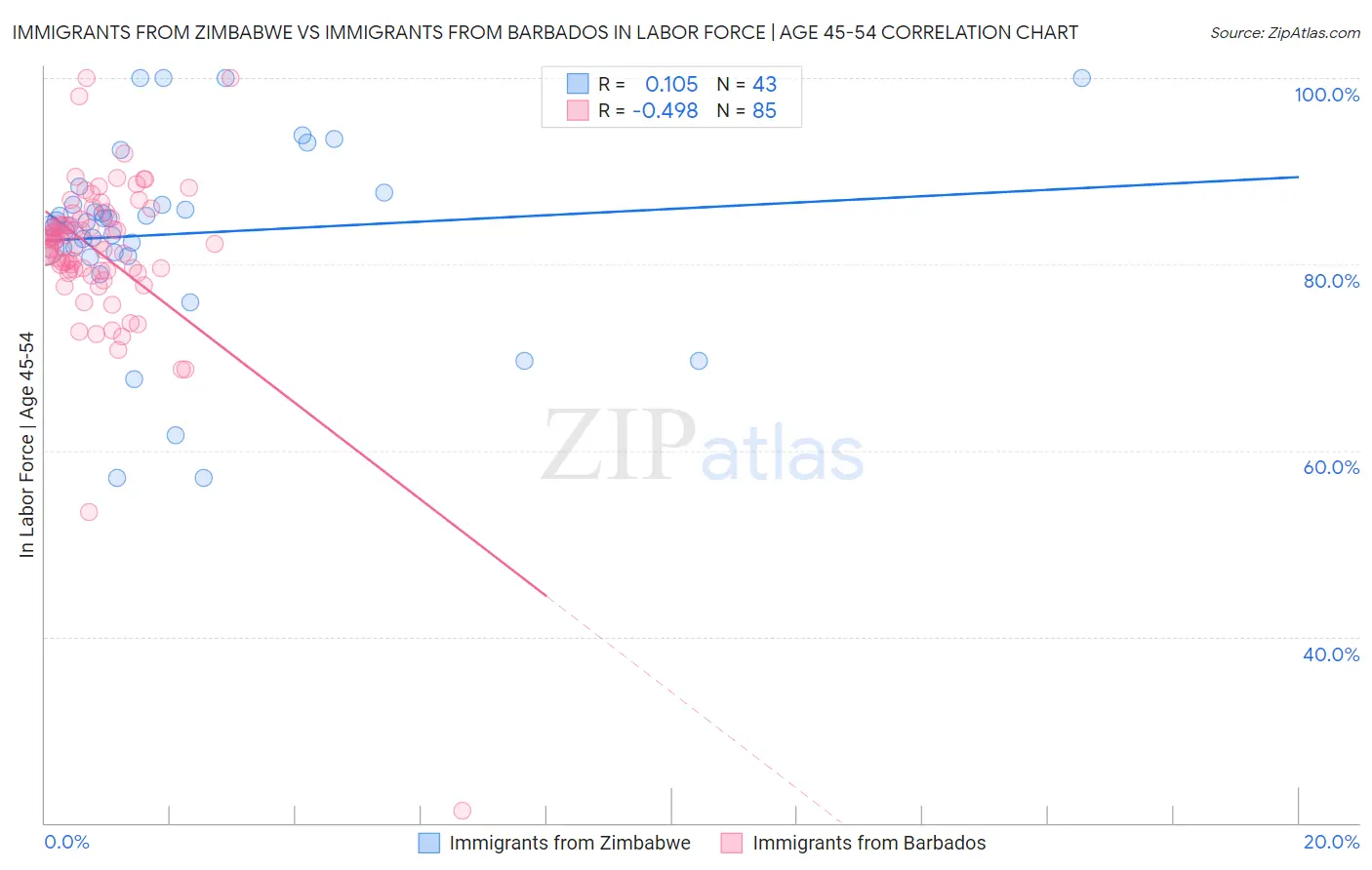 Immigrants from Zimbabwe vs Immigrants from Barbados In Labor Force | Age 45-54