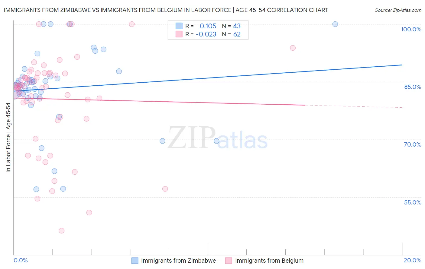 Immigrants from Zimbabwe vs Immigrants from Belgium In Labor Force | Age 45-54