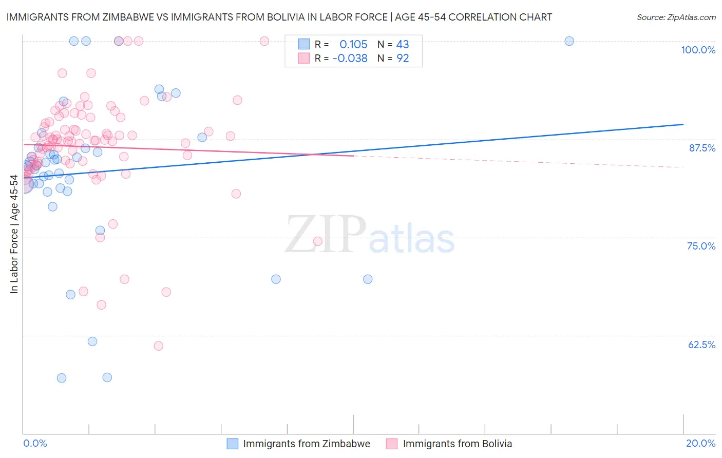 Immigrants from Zimbabwe vs Immigrants from Bolivia In Labor Force | Age 45-54