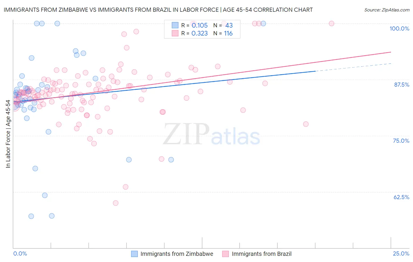 Immigrants from Zimbabwe vs Immigrants from Brazil In Labor Force | Age 45-54