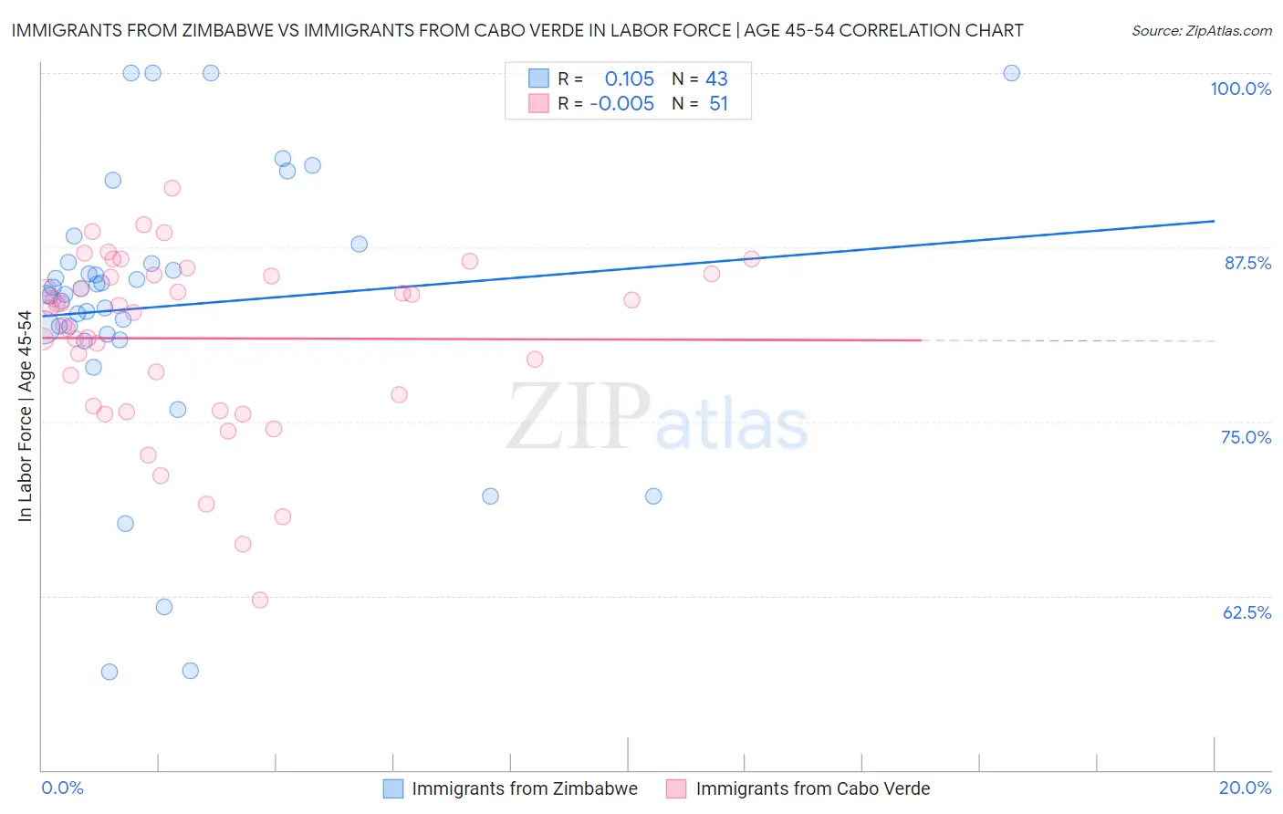 Immigrants from Zimbabwe vs Immigrants from Cabo Verde In Labor Force | Age 45-54