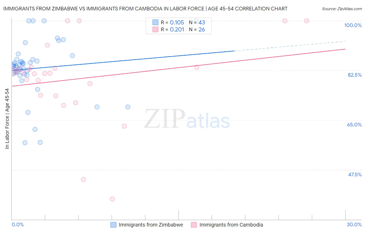 Immigrants from Zimbabwe vs Immigrants from Cambodia In Labor Force | Age 45-54