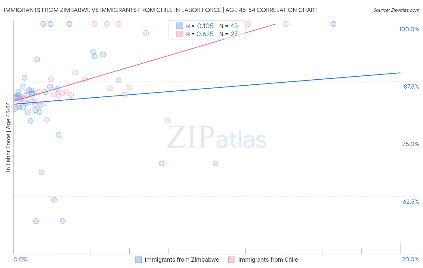 Immigrants from Zimbabwe vs Immigrants from Chile In Labor Force | Age 45-54