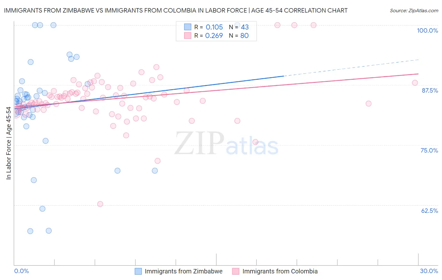 Immigrants from Zimbabwe vs Immigrants from Colombia In Labor Force | Age 45-54