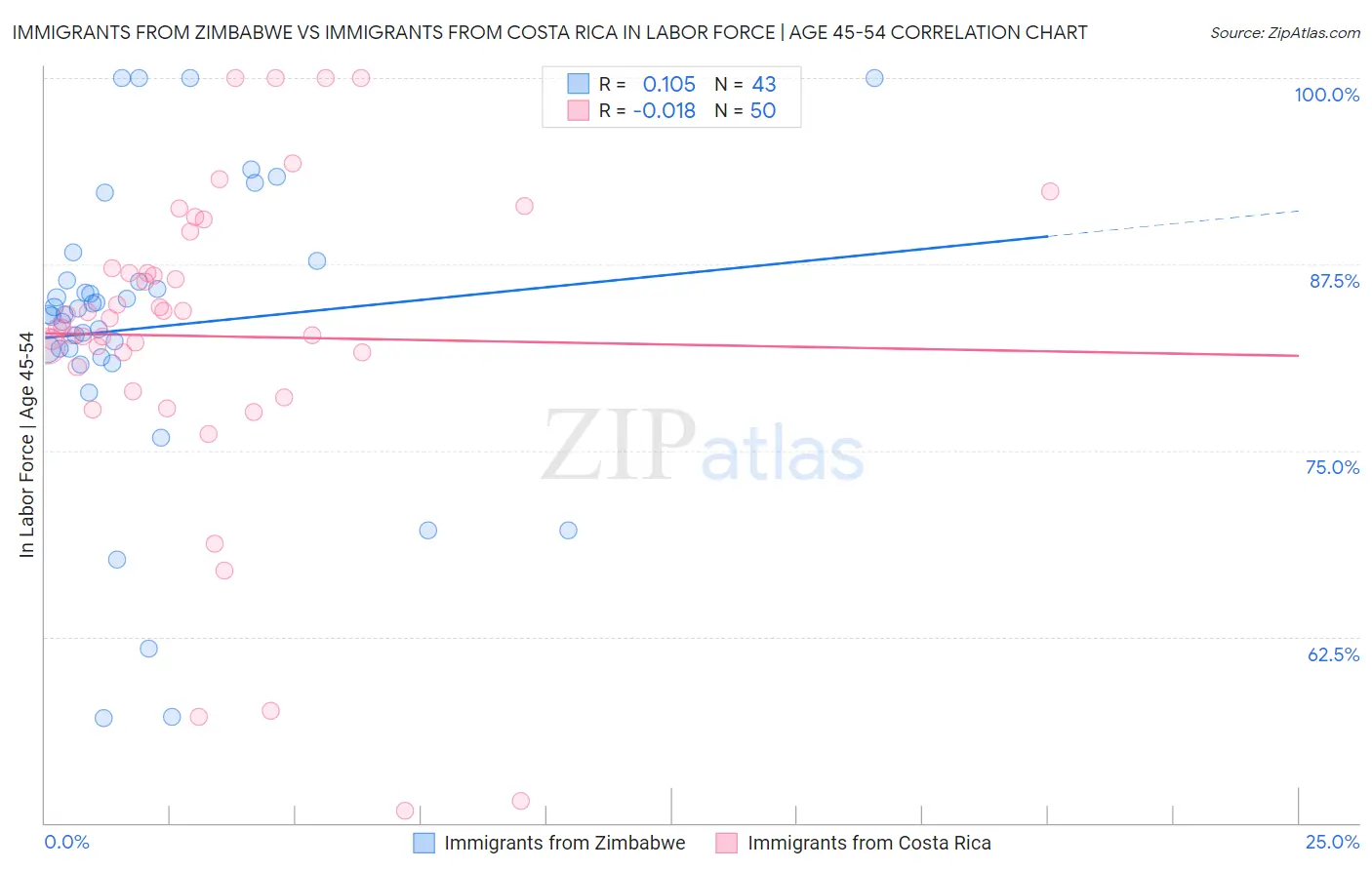 Immigrants from Zimbabwe vs Immigrants from Costa Rica In Labor Force | Age 45-54