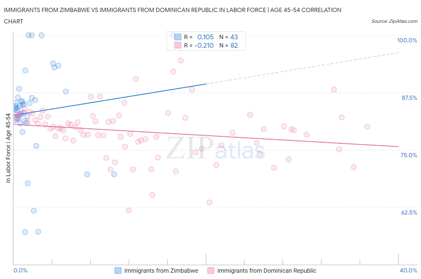 Immigrants from Zimbabwe vs Immigrants from Dominican Republic In Labor Force | Age 45-54