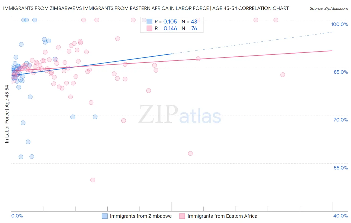 Immigrants from Zimbabwe vs Immigrants from Eastern Africa In Labor Force | Age 45-54