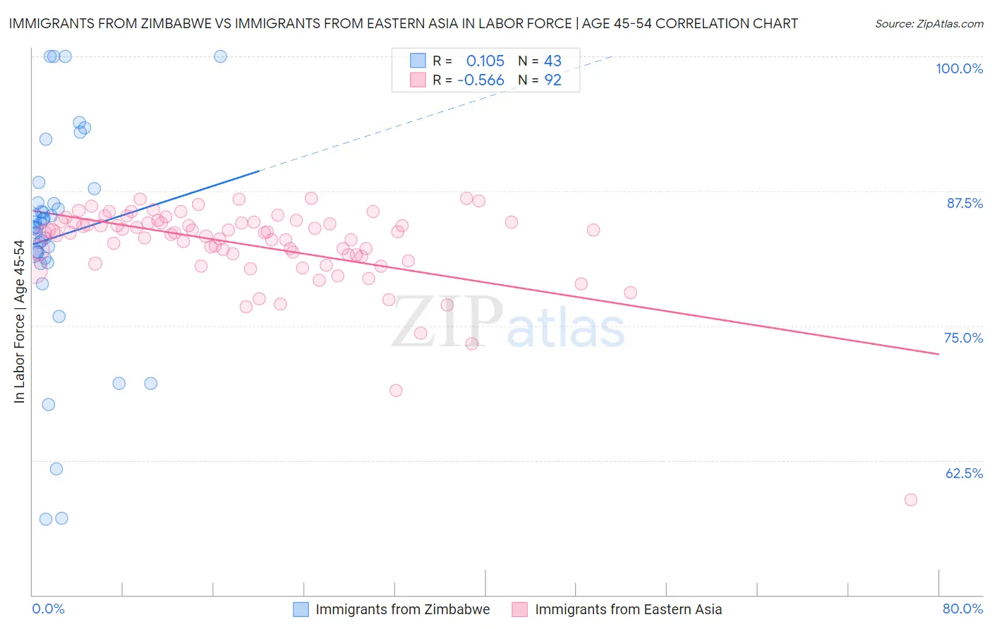 Immigrants from Zimbabwe vs Immigrants from Eastern Asia In Labor Force | Age 45-54