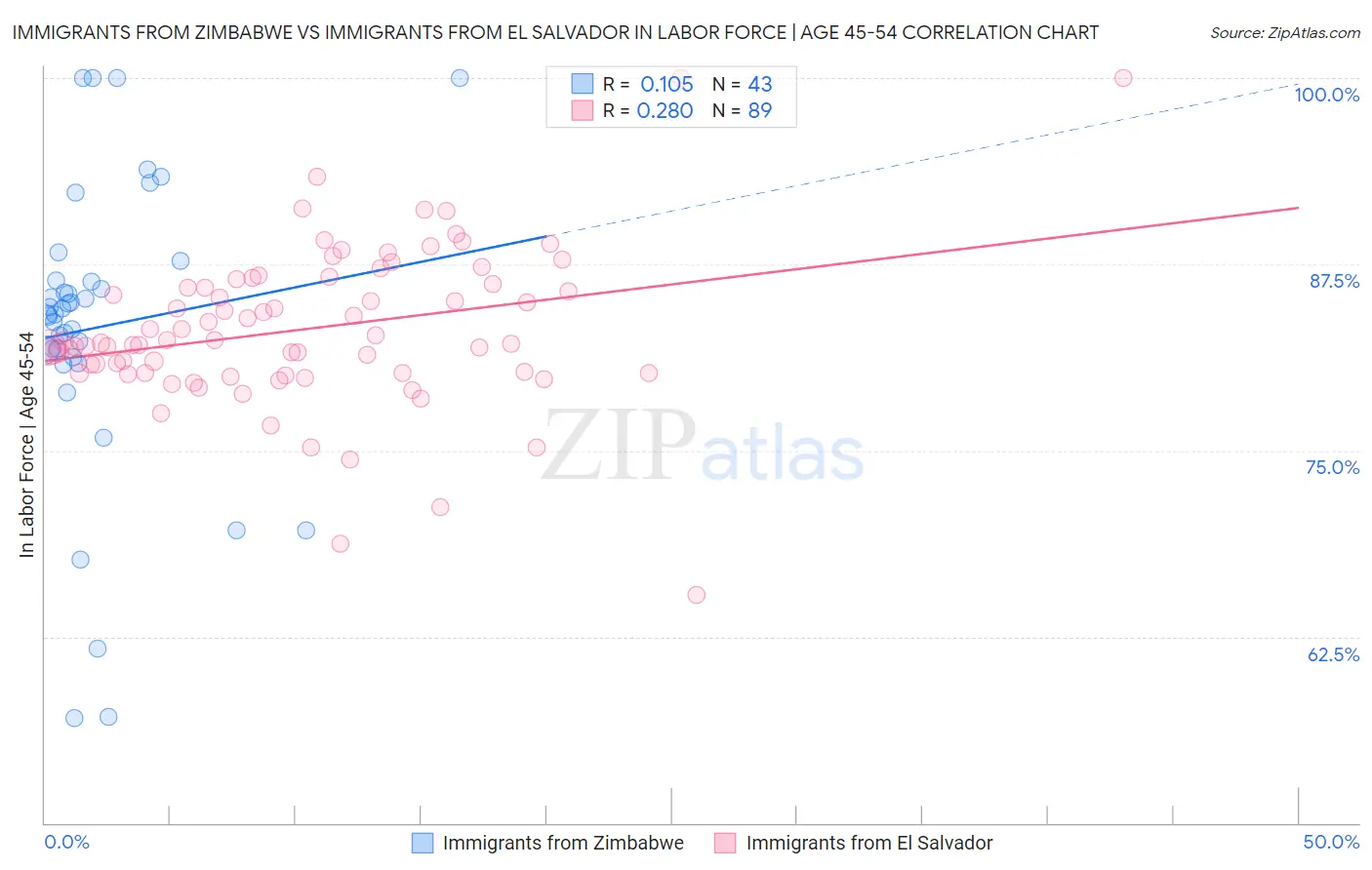 Immigrants from Zimbabwe vs Immigrants from El Salvador In Labor Force | Age 45-54