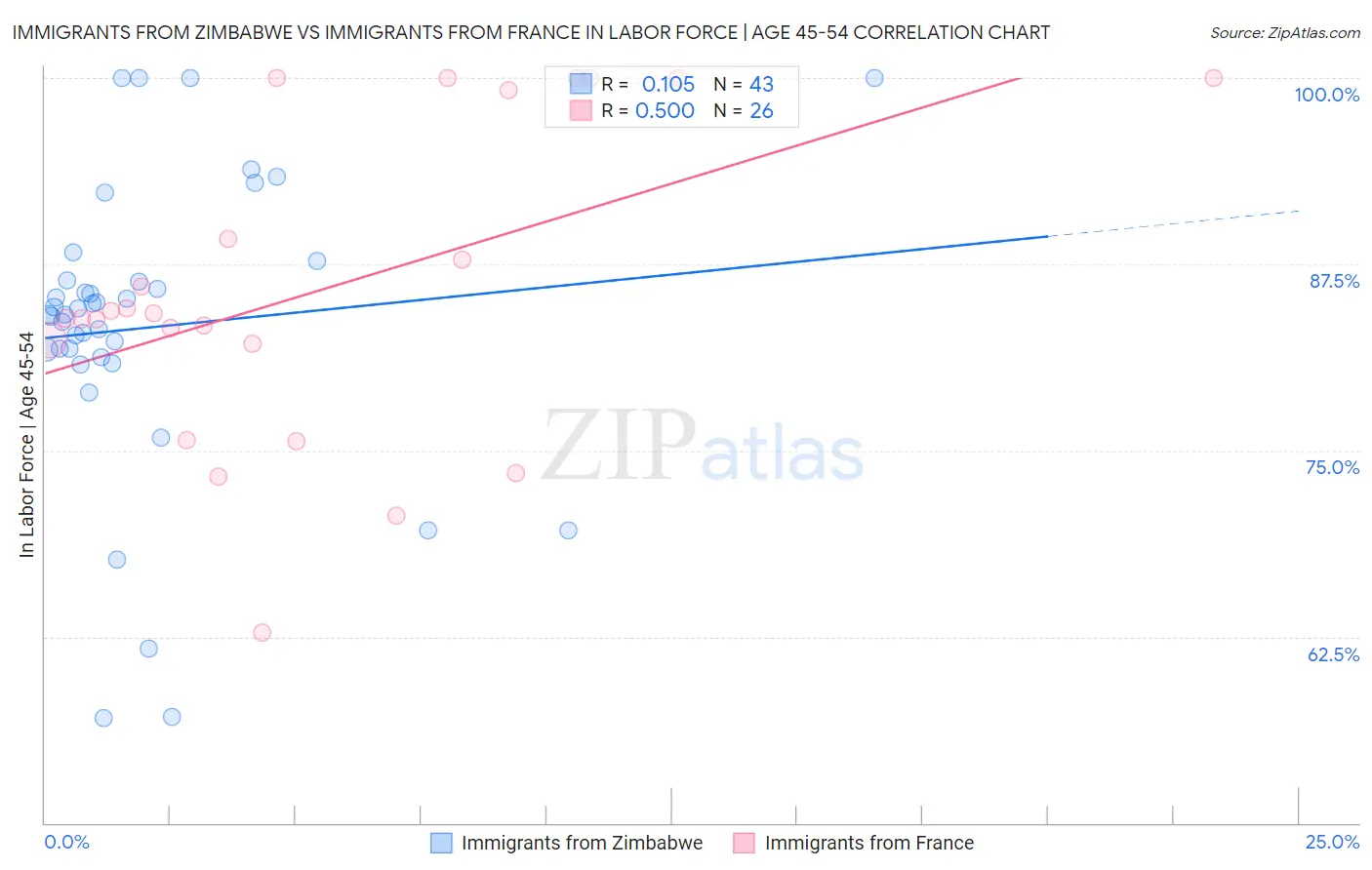 Immigrants from Zimbabwe vs Immigrants from France In Labor Force | Age 45-54