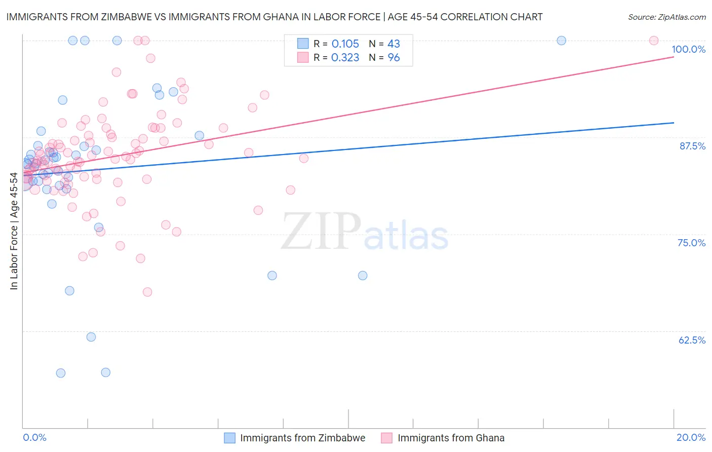 Immigrants from Zimbabwe vs Immigrants from Ghana In Labor Force | Age 45-54