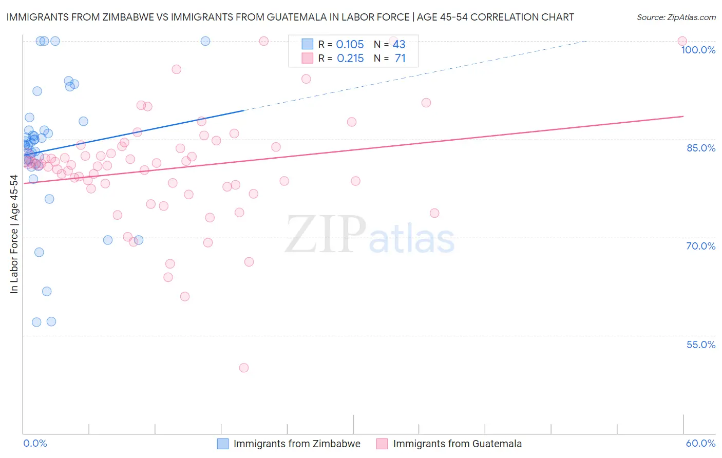 Immigrants from Zimbabwe vs Immigrants from Guatemala In Labor Force | Age 45-54