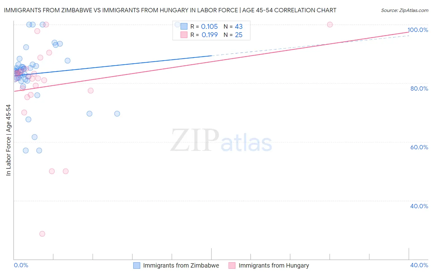 Immigrants from Zimbabwe vs Immigrants from Hungary In Labor Force | Age 45-54