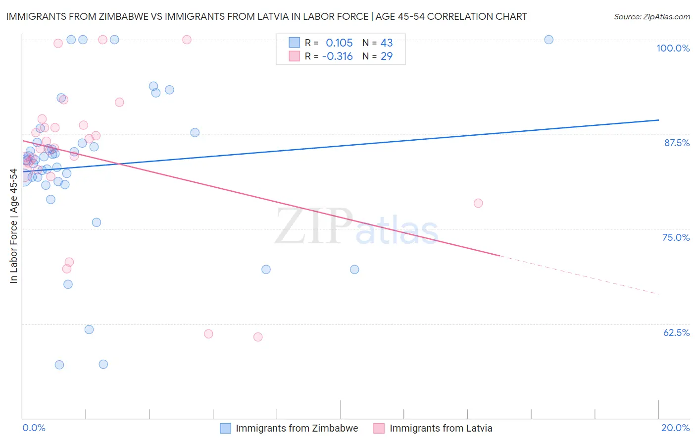 Immigrants from Zimbabwe vs Immigrants from Latvia In Labor Force | Age 45-54