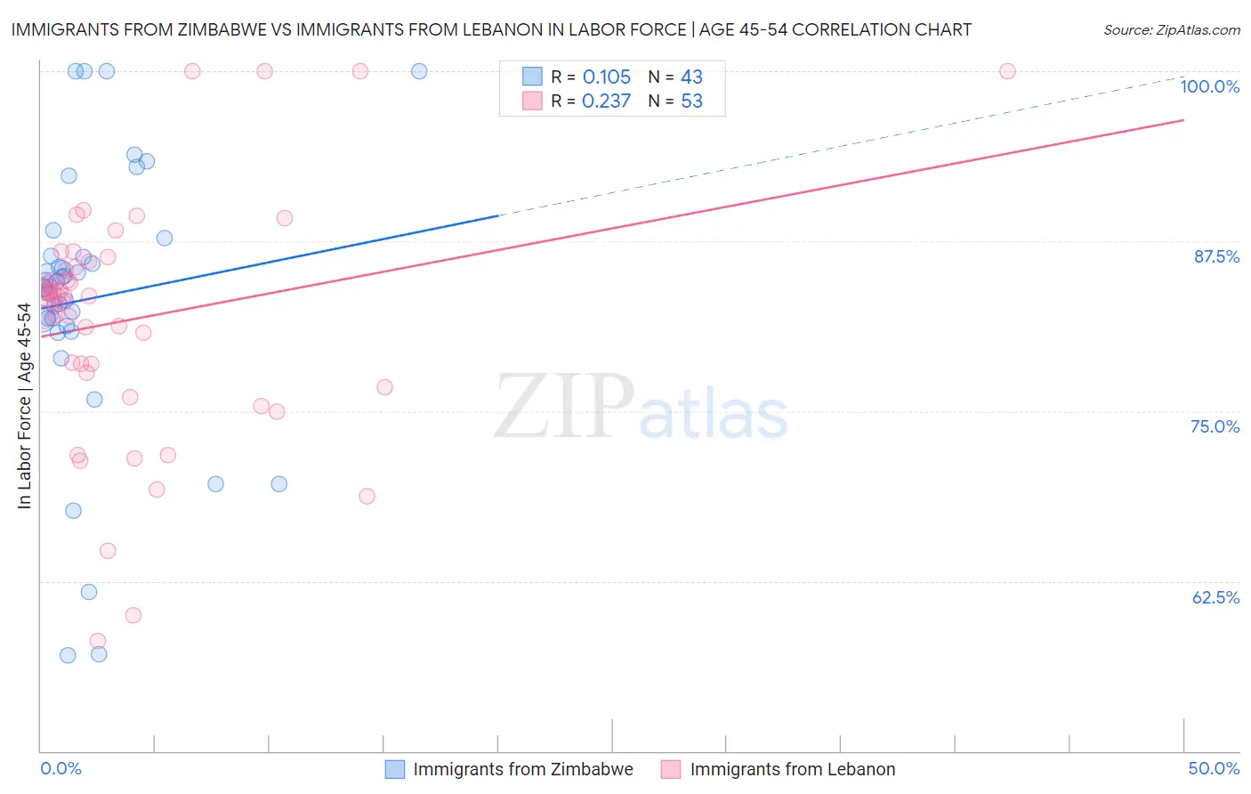 Immigrants from Zimbabwe vs Immigrants from Lebanon In Labor Force | Age 45-54