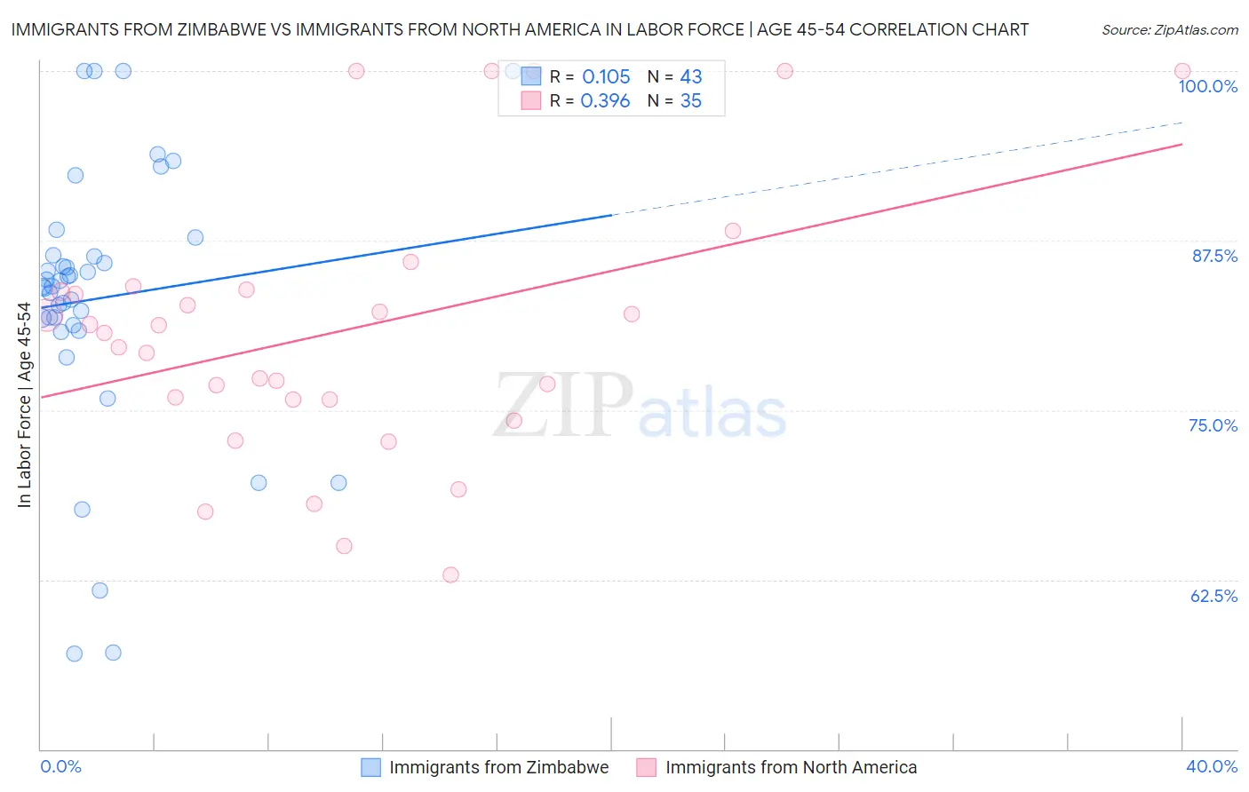 Immigrants from Zimbabwe vs Immigrants from North America In Labor Force | Age 45-54