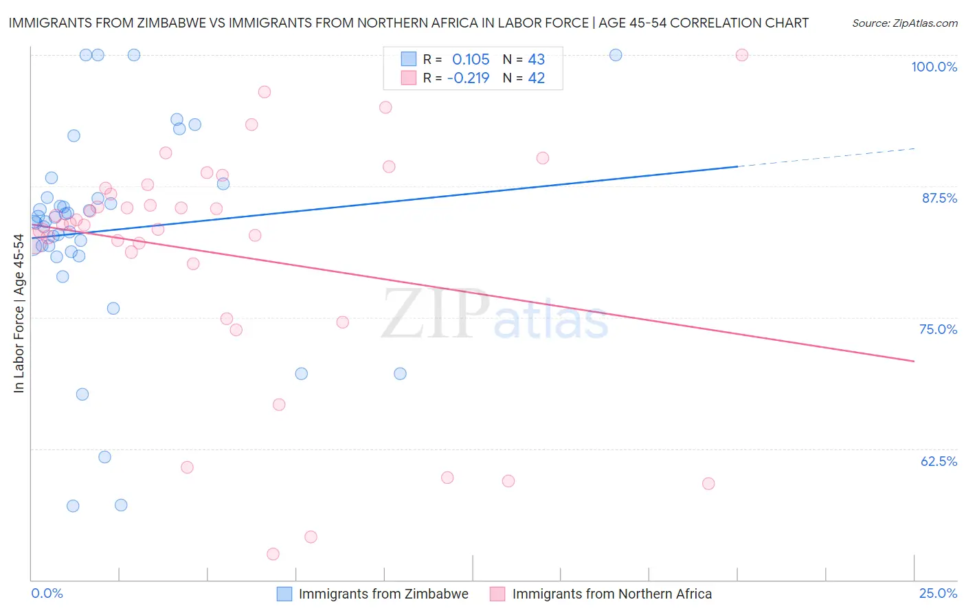 Immigrants from Zimbabwe vs Immigrants from Northern Africa In Labor Force | Age 45-54