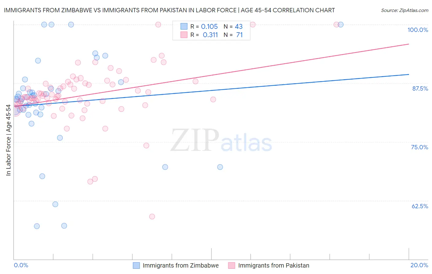 Immigrants from Zimbabwe vs Immigrants from Pakistan In Labor Force | Age 45-54