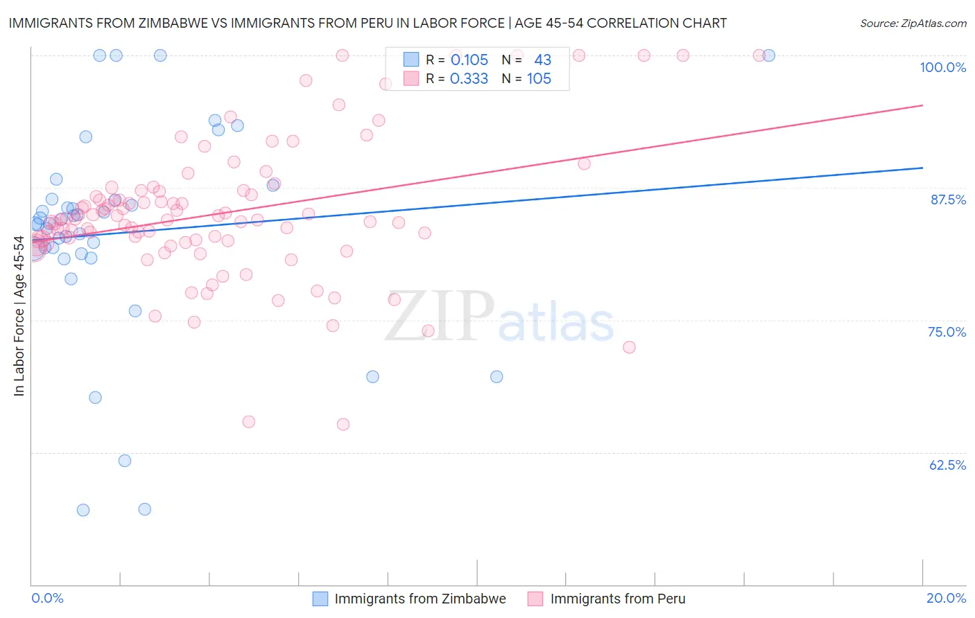 Immigrants from Zimbabwe vs Immigrants from Peru In Labor Force | Age 45-54