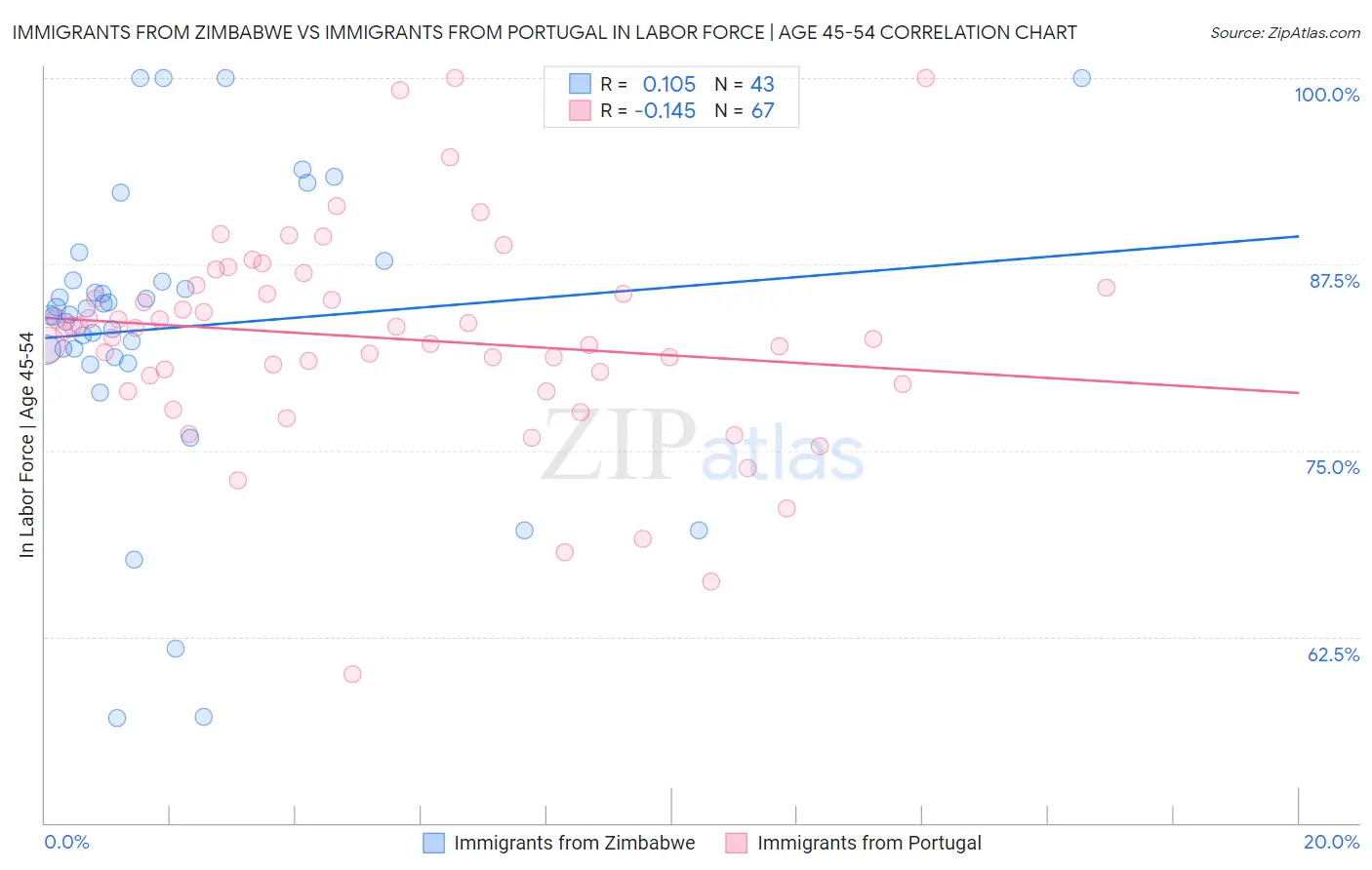 Immigrants from Zimbabwe vs Immigrants from Portugal In Labor Force | Age 45-54