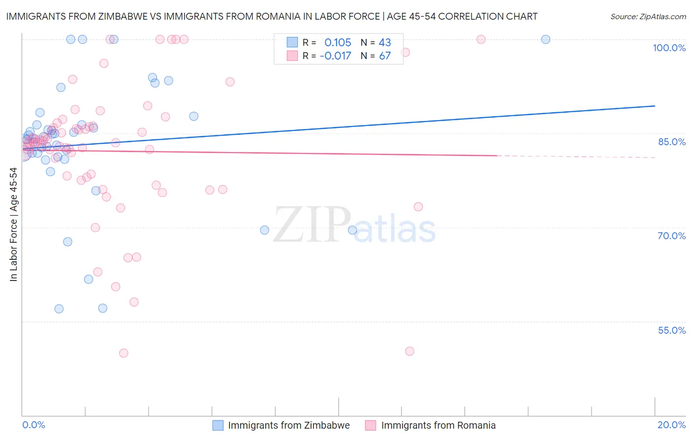 Immigrants from Zimbabwe vs Immigrants from Romania In Labor Force | Age 45-54