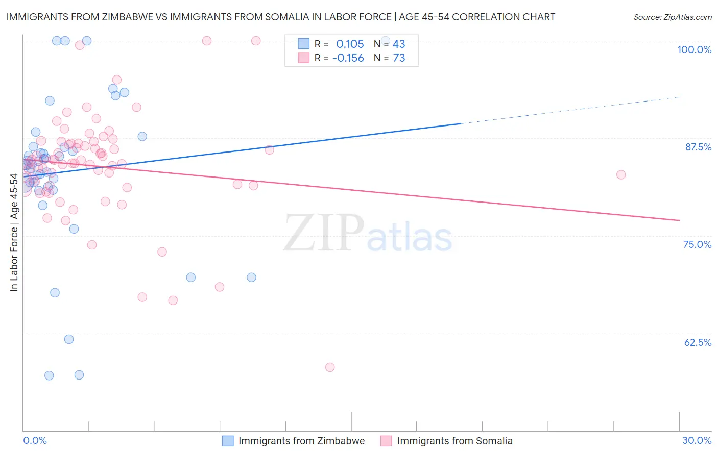 Immigrants from Zimbabwe vs Immigrants from Somalia In Labor Force | Age 45-54