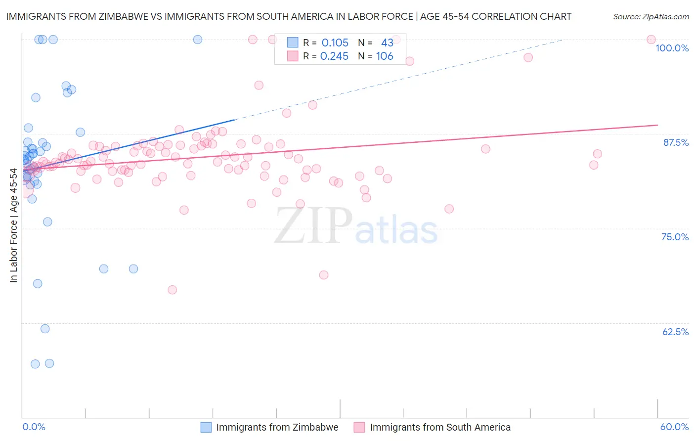 Immigrants from Zimbabwe vs Immigrants from South America In Labor Force | Age 45-54