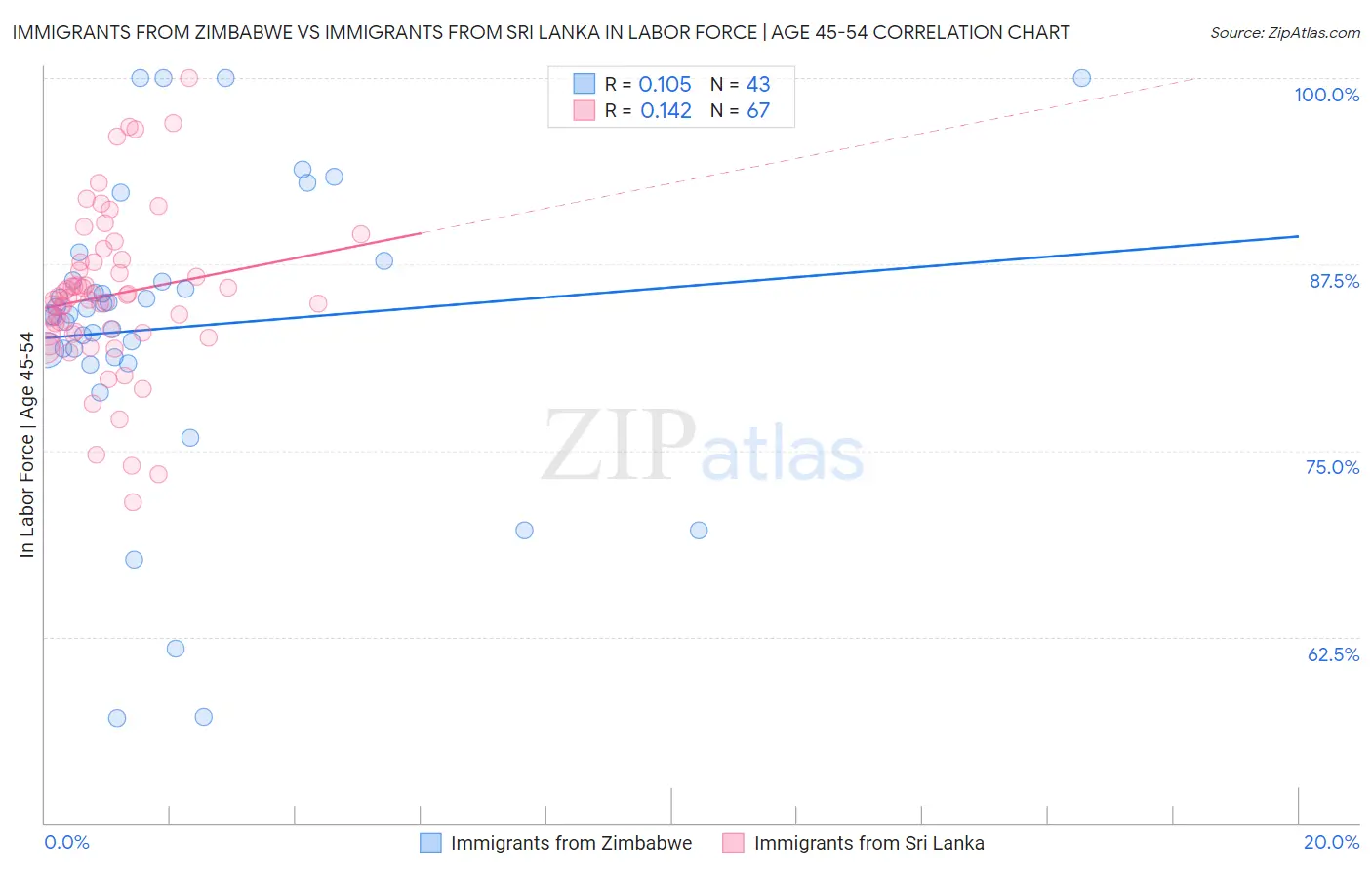 Immigrants from Zimbabwe vs Immigrants from Sri Lanka In Labor Force | Age 45-54