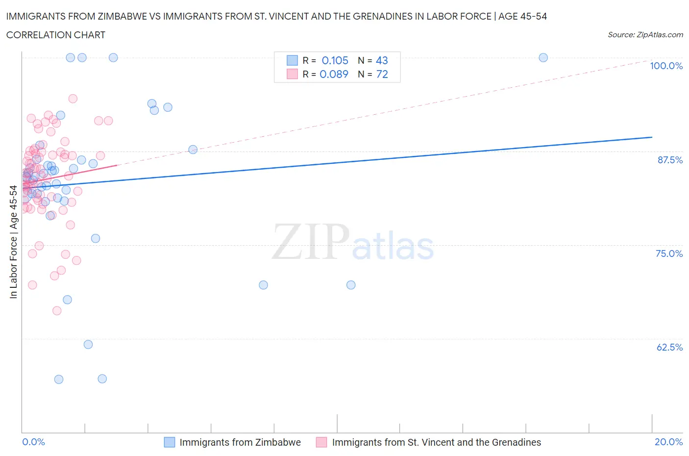 Immigrants from Zimbabwe vs Immigrants from St. Vincent and the Grenadines In Labor Force | Age 45-54