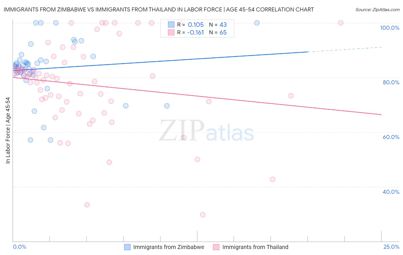 Immigrants from Zimbabwe vs Immigrants from Thailand In Labor Force | Age 45-54